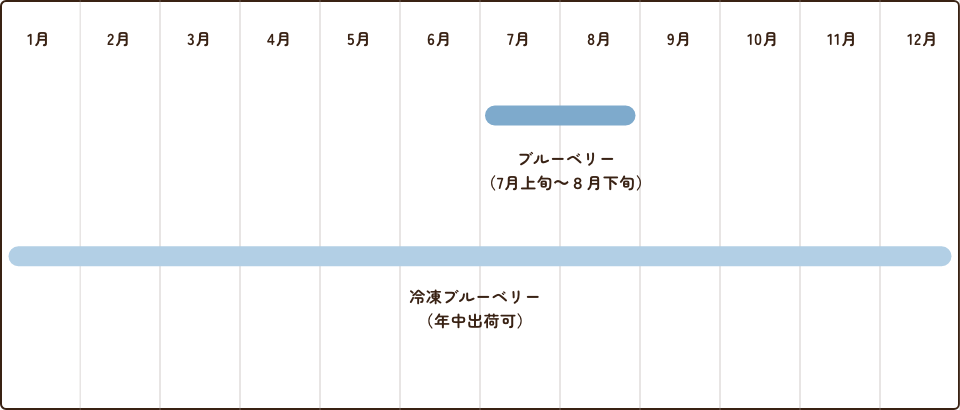 阿蘇ローズベリー香園のブルーベリー収穫カレンダー